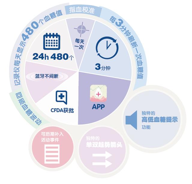Airdoc聯(lián)手圣美迪諾，AI賦能下的動(dòng)態(tài)血糖監(jiān)測(cè)服務(wù)