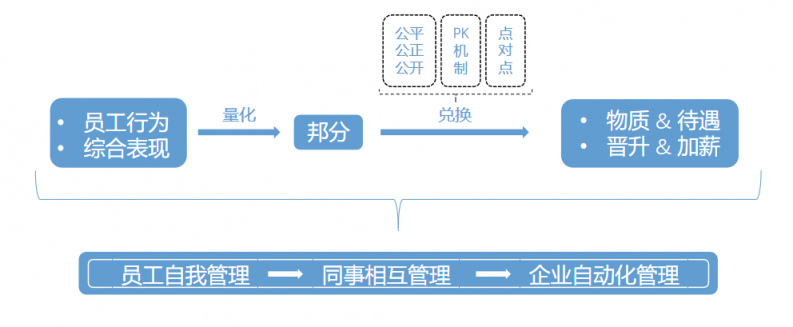 企匯邦劉助：老板不能小氣，要學(xué)會(huì)給員工“分錢”