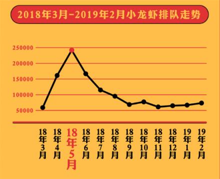 美味不用等發(fā)布《全國(guó)小龍蝦吃貨指南》，大數(shù)據(jù)帶你認(rèn)識(shí)小龍蝦