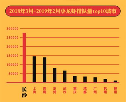 美味不用等發(fā)布《全國(guó)小龍蝦吃貨指南》，大數(shù)據(jù)帶你認(rèn)識(shí)小龍蝦