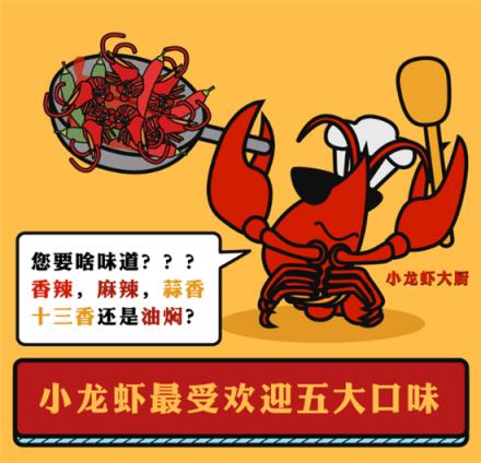 美味不用等發(fā)布《全國(guó)小龍蝦吃貨指南》，大數(shù)據(jù)帶你認(rèn)識(shí)小龍蝦