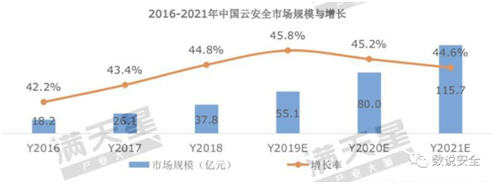 RSAC2019 終極之問：云安全的想象空間有多大？