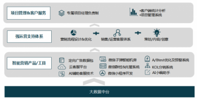 數(shù)贏云戰(zhàn)略升級(jí)，全鏈路智能營(yíng)銷助力企業(yè)成為大數(shù)據(jù)時(shí)代的真正贏家