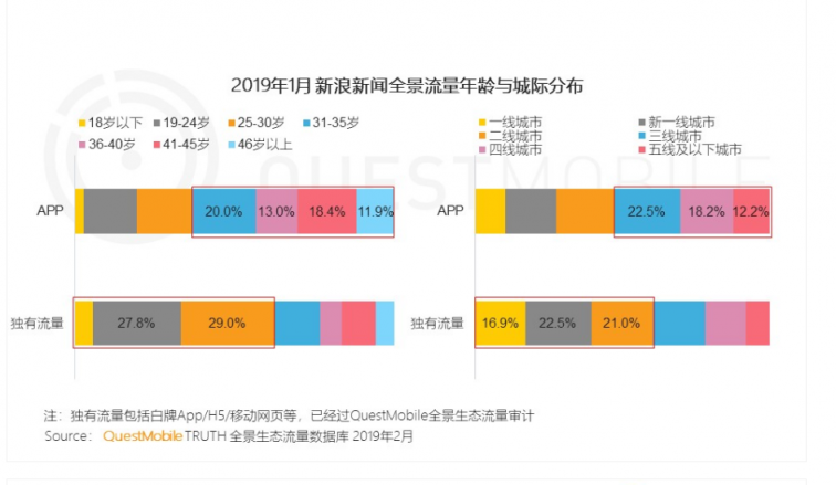 全景生態(tài)流量體系 助力新浪新聞app觸達高線級城市年輕群體