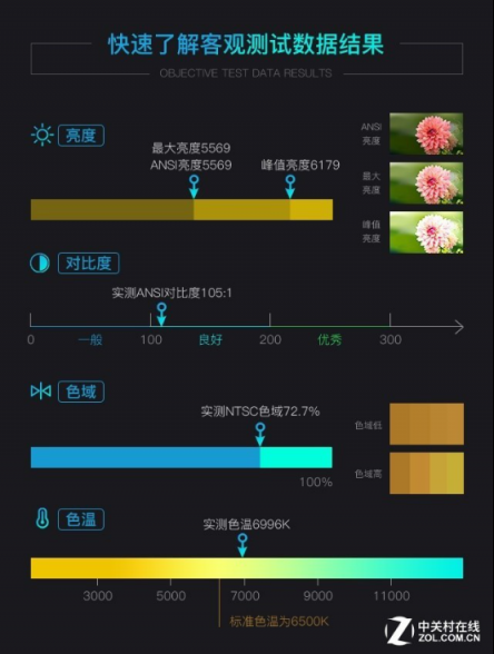 實(shí)測(cè)亮度超過(guò)6000流明 愛(ài)普生激光工程投影評(píng)測(cè)