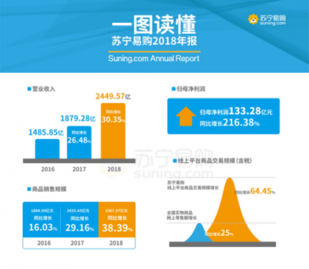 重磅｜蘇寧易購年報(bào)出爐：線上業(yè)務(wù)又雙叒叕增長了！