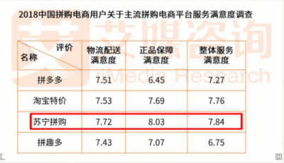 一舉成名天下知！蘇寧拼購28000萬單背后凸顯的邏輯