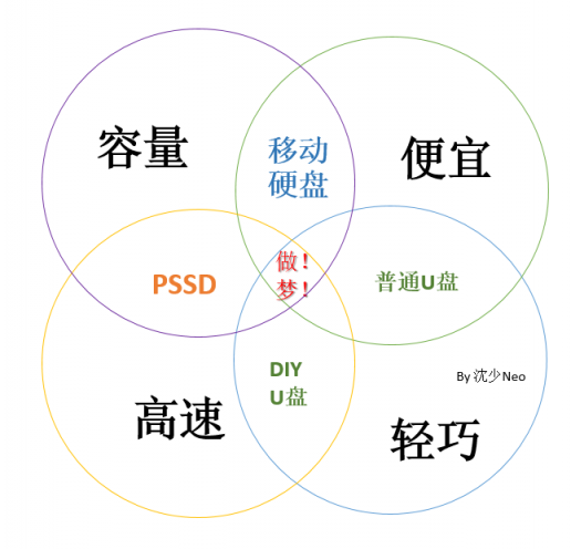 PSSD（移動(dòng)固態(tài)硬盤(pán)）的前世今生&主流產(chǎn)品介紹