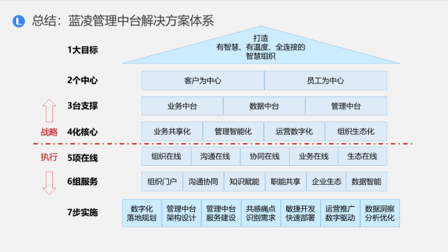 藍(lán)凌新一代管理中臺(tái)解決方案，助企業(yè)輕松破除數(shù)字化轉(zhuǎn)型困局
