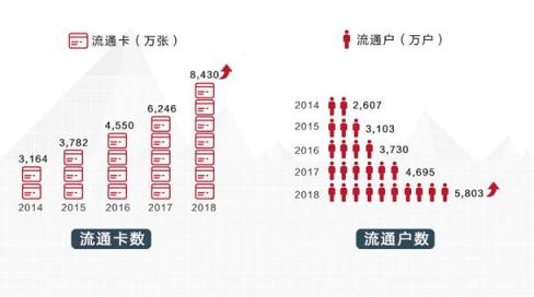招行信用卡2018年成績(jī)：交易額穩(wěn)健增長(zhǎng)，金融科技轉(zhuǎn)型加速