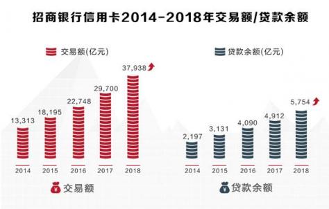 招行信用卡2018年成績(jī)：交易額穩(wěn)健增長(zhǎng)，金融科技轉(zhuǎn)型加速