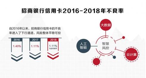 招行信用卡2018年成績(jī)：交易額穩(wěn)健增長(zhǎng)，金融科技轉(zhuǎn)型加速