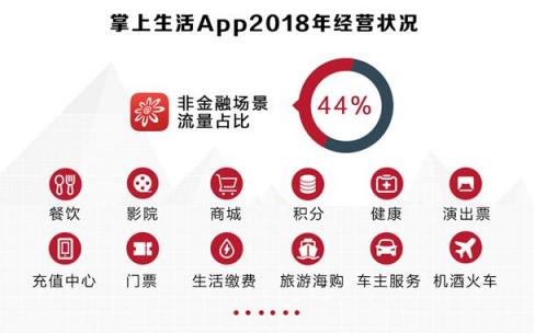 招行信用卡2018年成績(jī)：交易額穩(wěn)健增長(zhǎng)，金融科技轉(zhuǎn)型加速