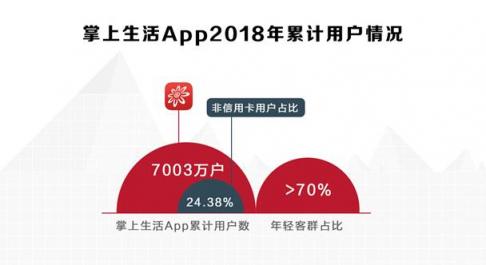 招行信用卡2018年成績(jī)：交易額穩(wěn)健增長(zhǎng)，金融科技轉(zhuǎn)型加速