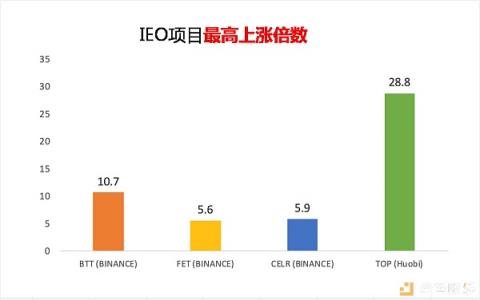 在BiUP搶到Celr和Top后 投資者還能借勢Kucoin嗎？
