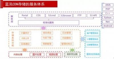各個擊破！解決多場景下CDN存儲應用難題