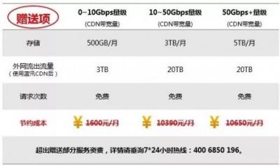 各個擊破！解決多場景下CDN存儲應用難題