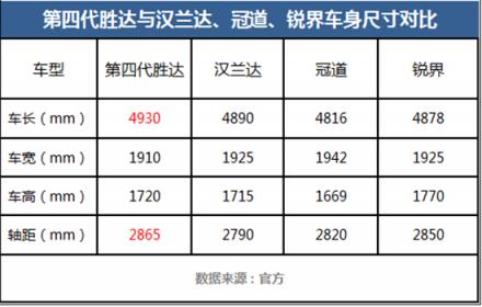加價(jià)提漢蘭達(dá)、冠道的？且慢！第四代勝達(dá)或許讓你眼前一亮