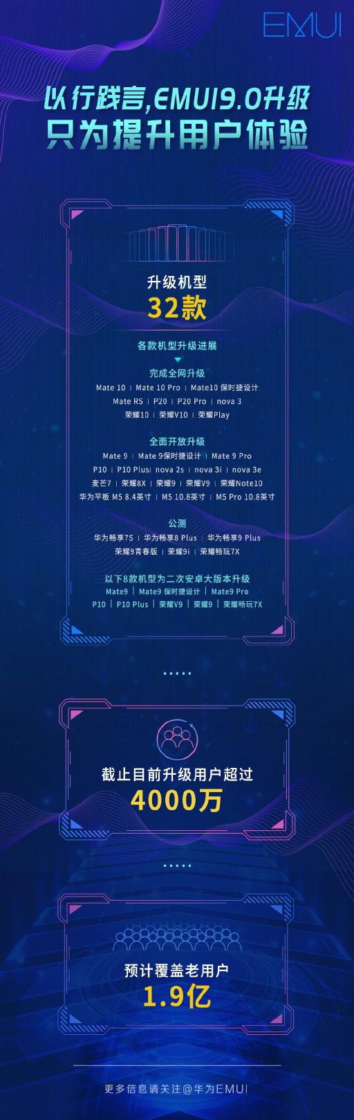 以行踐言，華為居然不計成本給1.9億用戶升級EMUI9.0