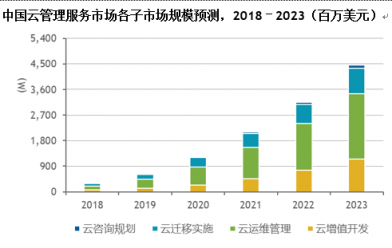 IDC：中國云管理服務(wù)市場(chǎng)將爆發(fā)