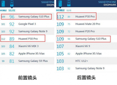 三星S10攝像頭分數榜第一：拋棄索尼的自研攝像頭全解析
