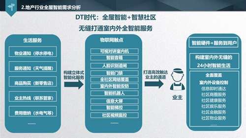 解讀《2019中國智能家居發(fā)展白皮書》，看透地產(chǎn)商的智慧化布局