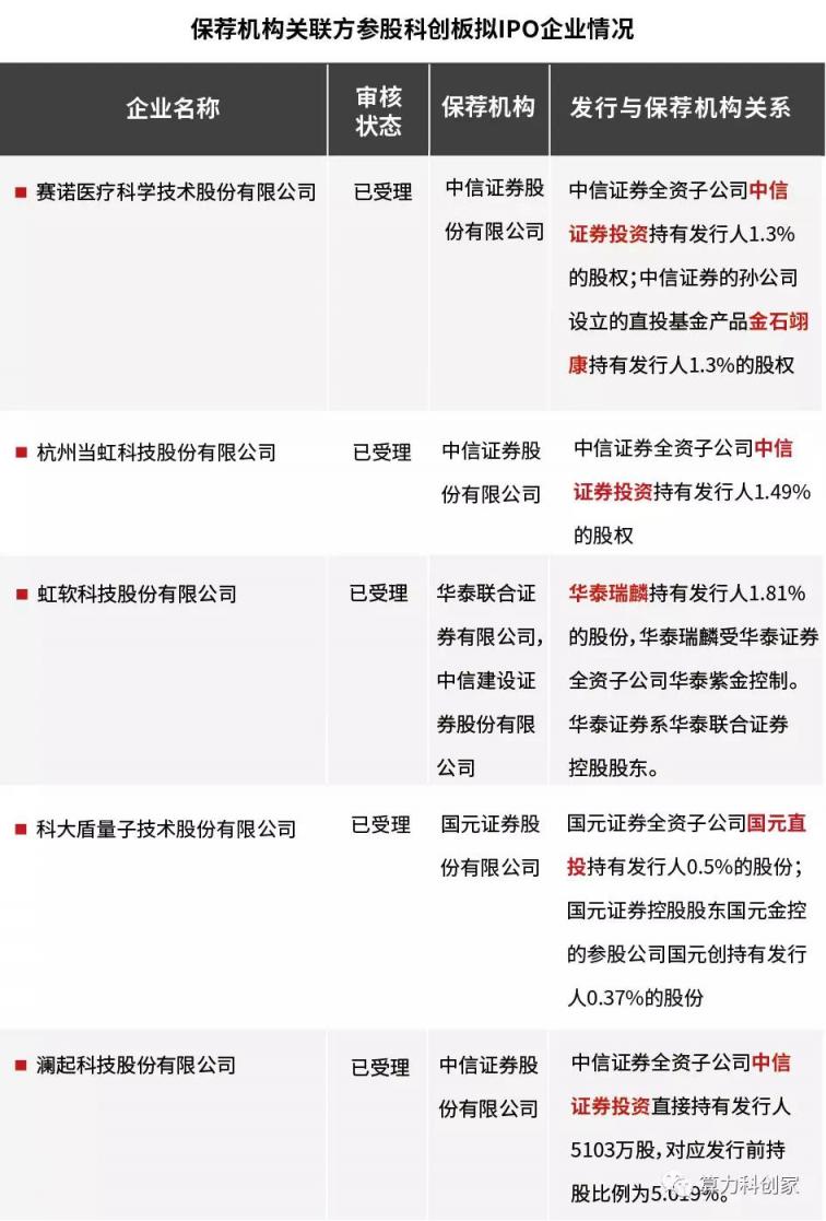 保薦機構“真金白銀”加持 科創(chuàng)板“五朵金花”待字閨中