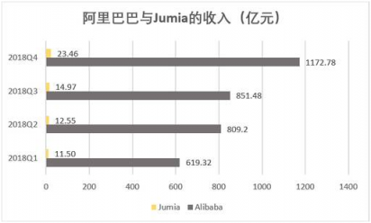 老虎證券：非洲“阿里巴巴”赴美上市 距離真正的Alibaba還有多遠？