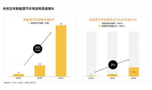 獲2000萬美金A輪融資！什馬出行打造新能源產(chǎn)業(yè)互聯(lián)網(wǎng)平臺(tái)