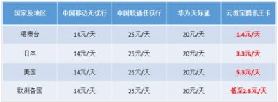中國(guó)聯(lián)通攜手云游寶推出國(guó)際卡 全球無漫游將成為現(xiàn)實(shí)