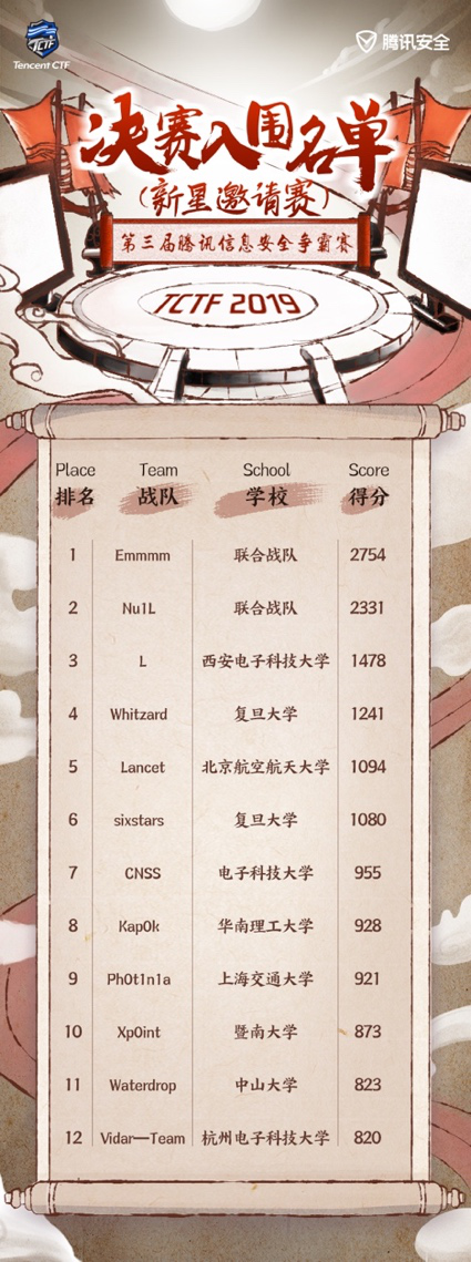TCTF2019高校戰(zhàn)隊12強出爐 誰將贏得DEF CON之旅？
