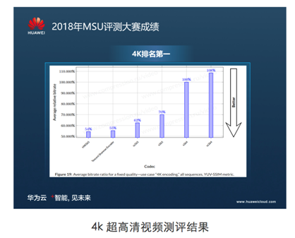 享受極致高清視頻體驗，揭秘華為云視頻編解碼技術