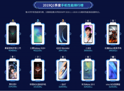 魯大師2019年Q1手機性能榜：三星Galaxy S10+差點就拿第一了！
