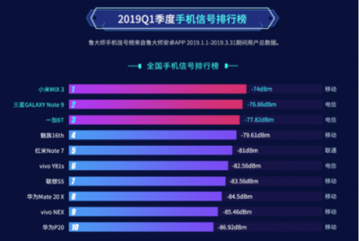 三大運營商信號強(qiáng)度對比：電信竟然不是最差的？