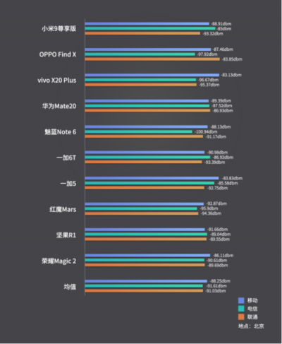 三大運營商信號強(qiáng)度對比：電信竟然不是最差的？