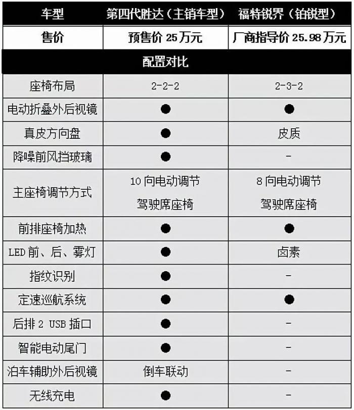 主銷(xiāo)車(chē)型預(yù)售25萬(wàn)，后天上市的第四代勝達(dá)會(huì)否成為辣媽潮爸的首選？