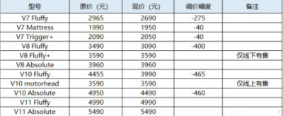 吸塵器十大排名，穩(wěn)進(jìn)前三的戴森近期調(diào)價(jià)啦！