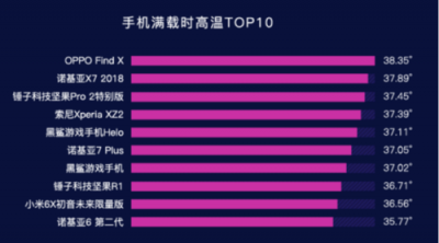 魯大師2019年Q1手機(jī)溫度榜：OPPO Find X、小米6X最發(fā)燒？