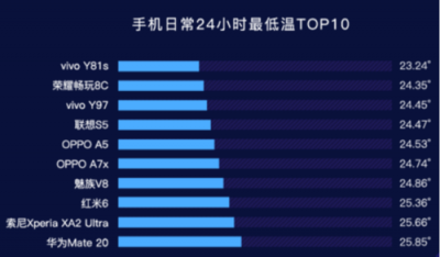 魯大師2019年Q1手機(jī)溫度榜：OPPO Find X、小米6X最發(fā)燒？