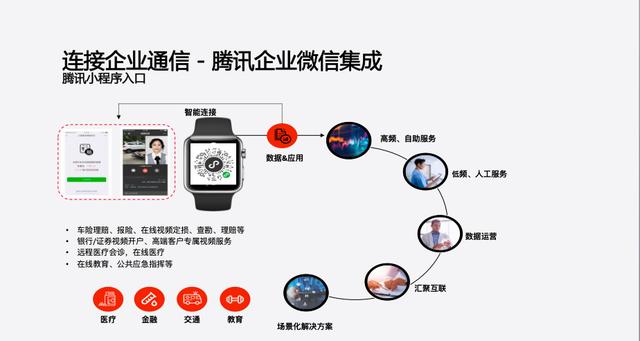 “騰云駕霧“面向高效連接的創(chuàng)新服務賦能