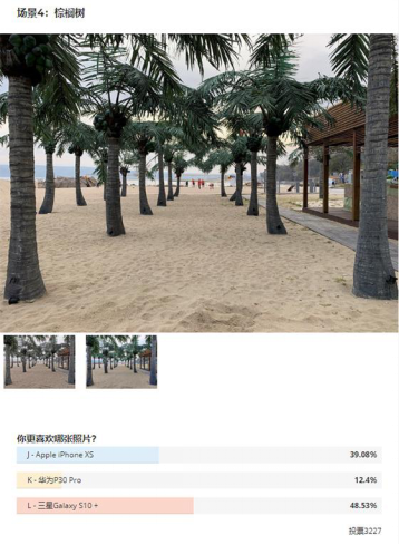 誰才是最強(qiáng)拍照手機(jī)？國外消費(fèi)者用眼睛給出了答案