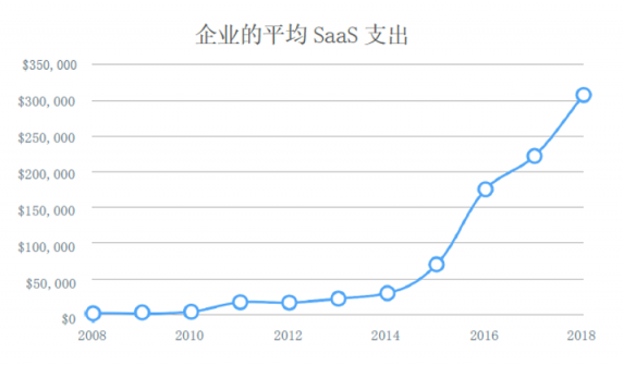 為什么說一體化SaaS是未來的必然趨勢？