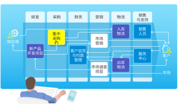 為什么說一體化SaaS是未來的必然趨勢？