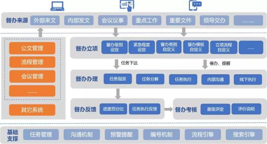 藍凌督辦管理平臺，讓一把手工程100%落實！