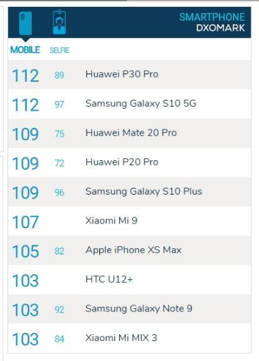 華為P30 Pro拍照第一？三星Galaxy S10 5G版本亮出硬實(shí)力