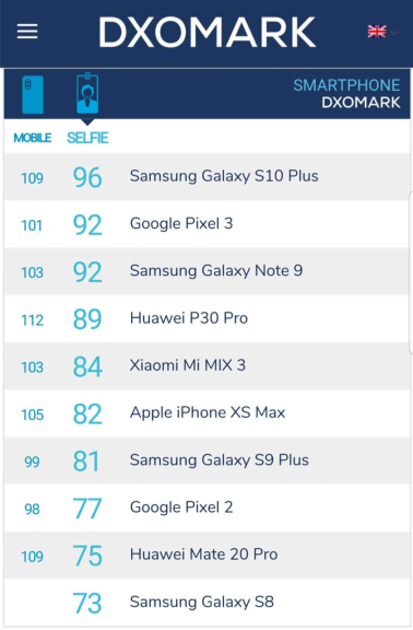 外媒測(cè)評(píng)，三星Galaxy S10+白天拍照效果比華為P30 Pro受歡迎