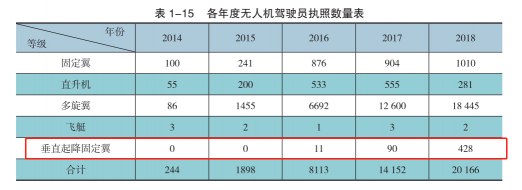 垂直起降固定翼無(wú)人機(jī)駕駛執(zhí)照需求量正在逐步上升