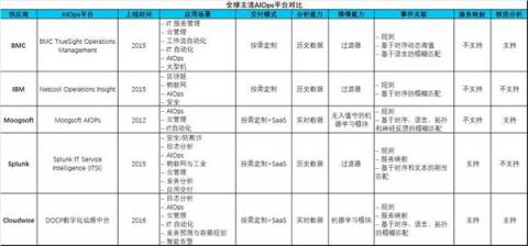 什么是AIOps智能運維，最接地氣的解釋是這樣的