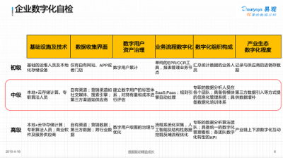 易觀孫夢子：數(shù)字化變革待掘金礦，易觀方舟助力企業(yè)數(shù)字化精細運營