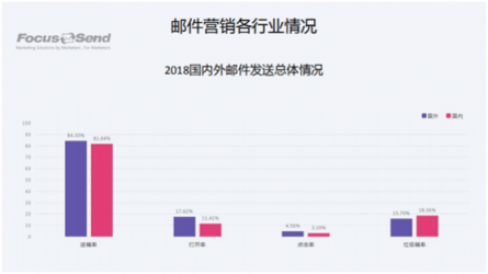 Focussend《2018郵件營銷行業(yè)白皮書》正式發(fā)布！